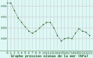 Courbe de la pression atmosphrique pour Dax (40)