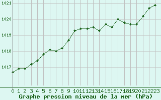 Courbe de la pression atmosphrique pour Pontoise - Cormeilles (95)