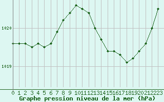 Courbe de la pression atmosphrique pour Le Bourget (93)