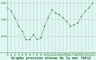 Courbe de la pression atmosphrique pour Ile d