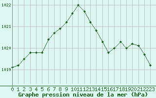 Courbe de la pression atmosphrique pour Gros-Rderching (57)