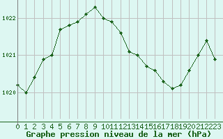 Courbe de la pression atmosphrique pour Hohrod (68)