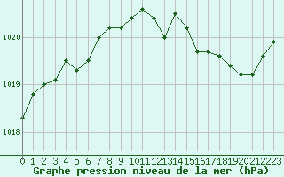 Courbe de la pression atmosphrique pour Trappes (78)