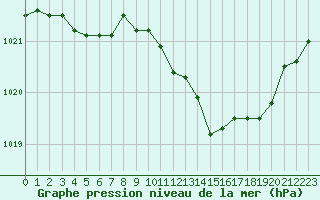 Courbe de la pression atmosphrique pour Recoubeau (26)