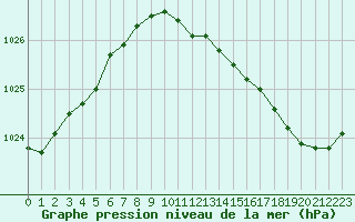 Courbe de la pression atmosphrique pour Saint-Dizier (52)