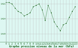 Courbe de la pression atmosphrique pour Variscourt (02)