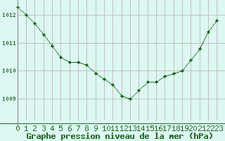 Courbe de la pression atmosphrique pour Le Bourget (93)