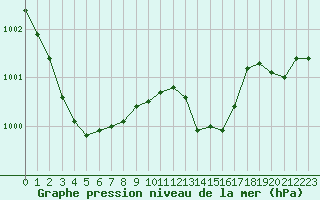 Courbe de la pression atmosphrique pour Corsept (44)