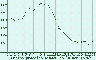 Courbe de la pression atmosphrique pour Puissalicon (34)