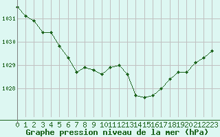 Courbe de la pression atmosphrique pour Rennes (35)