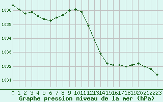 Courbe de la pression atmosphrique pour Eygliers (05)