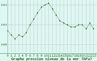Courbe de la pression atmosphrique pour Troyes (10)