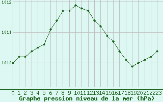 Courbe de la pression atmosphrique pour Lille (59)