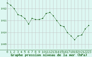 Courbe de la pression atmosphrique pour Le Luc (83)