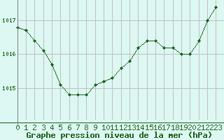 Courbe de la pression atmosphrique pour Lobbes (Be)
