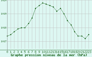 Courbe de la pression atmosphrique pour Le Mesnil-Esnard (76)