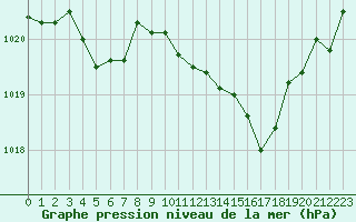 Courbe de la pression atmosphrique pour Luc-sur-Orbieu (11)