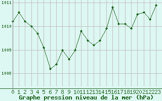 Courbe de la pression atmosphrique pour Saint-Julien-en-Quint (26)