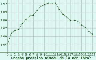 Courbe de la pression atmosphrique pour Dunkerque (59)