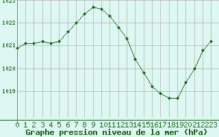 Courbe de la pression atmosphrique pour Grenoble/agglo Le Versoud (38)