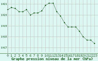 Courbe de la pression atmosphrique pour Brest (29)