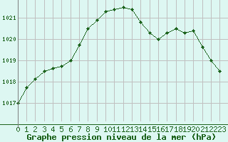 Courbe de la pression atmosphrique pour Saint-Mdard-d