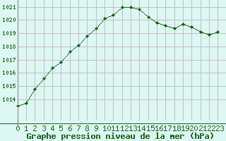 Courbe de la pression atmosphrique pour Herhet (Be)