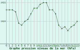 Courbe de la pression atmosphrique pour Hyres (83)