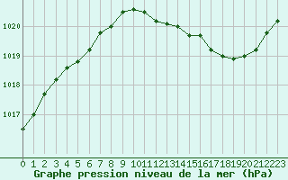 Courbe de la pression atmosphrique pour Nancy - Essey (54)