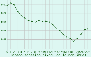 Courbe de la pression atmosphrique pour Nmes - Courbessac (30)