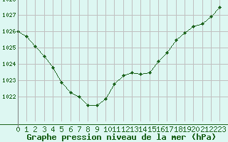 Courbe de la pression atmosphrique pour Lannion (22)