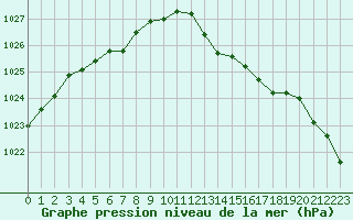 Courbe de la pression atmosphrique pour Sorcy-Bauthmont (08)