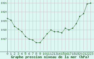 Courbe de la pression atmosphrique pour Niort (79)
