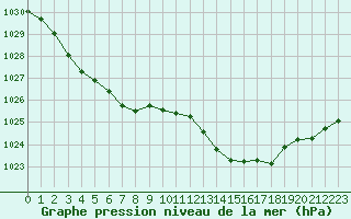 Courbe de la pression atmosphrique pour Cap Bar (66)