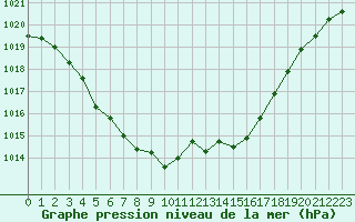 Courbe de la pression atmosphrique pour Le Mans (72)