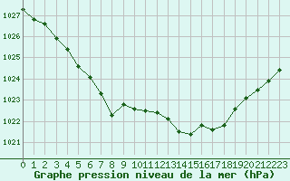 Courbe de la pression atmosphrique pour Cap de la Hve (76)