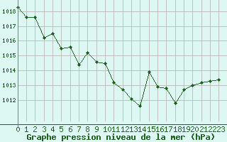 Courbe de la pression atmosphrique pour Meyrueis