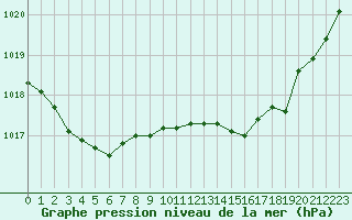 Courbe de la pression atmosphrique pour Bridel (Lu)