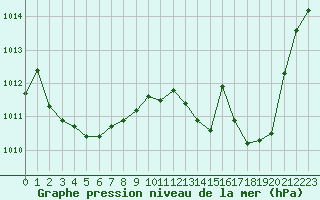 Courbe de la pression atmosphrique pour Ble / Mulhouse (68)