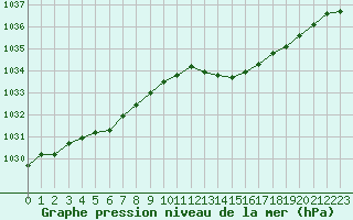 Courbe de la pression atmosphrique pour Le Bourget (93)