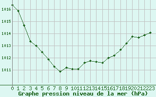 Courbe de la pression atmosphrique pour Ploumanac