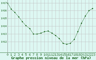 Courbe de la pression atmosphrique pour Cavalaire-sur-Mer (83)