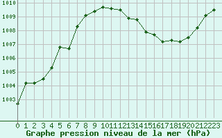 Courbe de la pression atmosphrique pour Guret Saint-Laurent (23)
