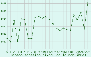 Courbe de la pression atmosphrique pour Plussin (42)