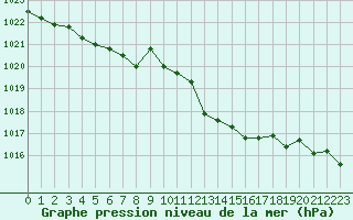 Courbe de la pression atmosphrique pour Saint-Philbert-de-Grand-Lieu (44)