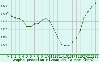 Courbe de la pression atmosphrique pour Millau - Soulobres (12)