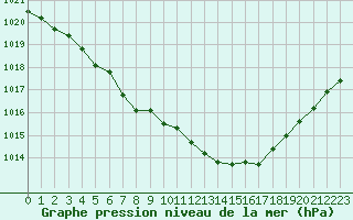 Courbe de la pression atmosphrique pour Melun (77)