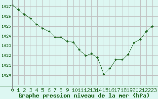 Courbe de la pression atmosphrique pour Isle-sur-la-Sorgue (84)