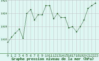 Courbe de la pression atmosphrique pour Chlons-en-Champagne (51)