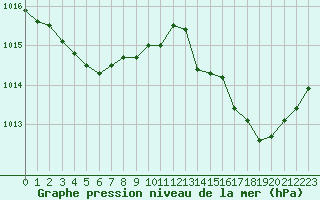 Courbe de la pression atmosphrique pour Luc-sur-Orbieu (11)